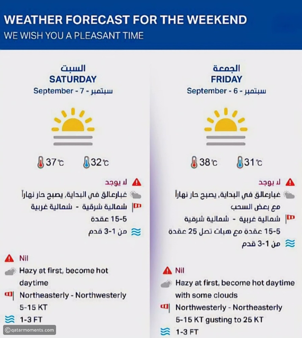 Weather Alert: Hot and Sunny Weekend Ahead for Qatar
